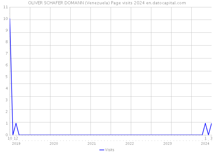OLIVER SCHAFER DOMANN (Venezuela) Page visits 2024 