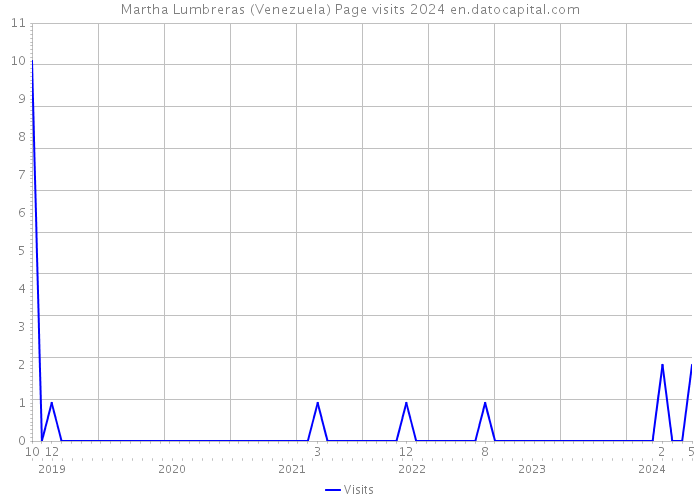 Martha Lumbreras (Venezuela) Page visits 2024 