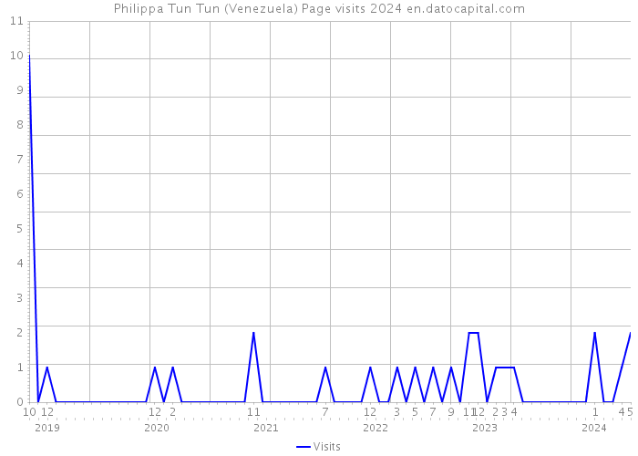 Philippa Tun Tun (Venezuela) Page visits 2024 