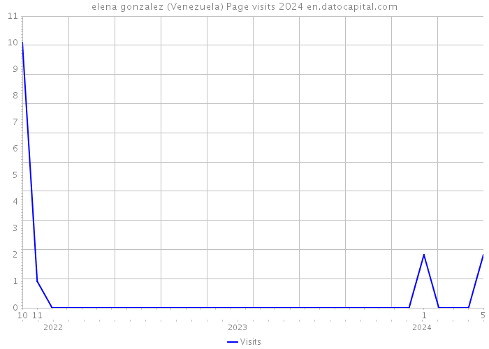 elena gonzalez (Venezuela) Page visits 2024 