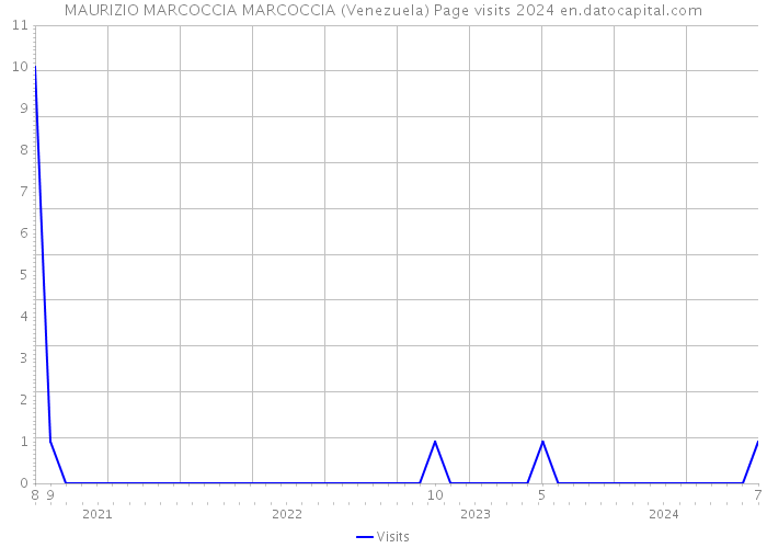 MAURIZIO MARCOCCIA MARCOCCIA (Venezuela) Page visits 2024 