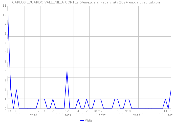 CARLOS EDUARDO VALLENILLA CORTEZ (Venezuela) Page visits 2024 