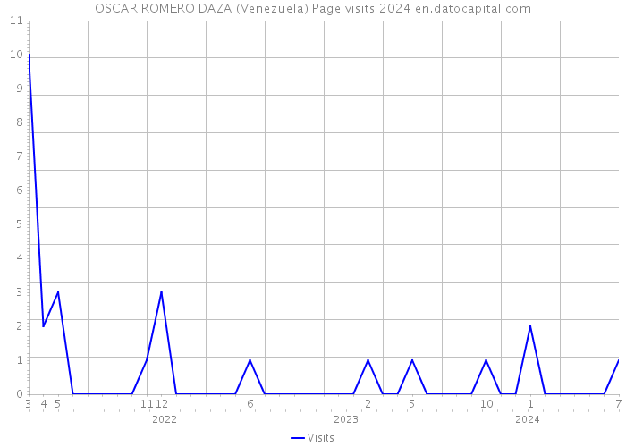 OSCAR ROMERO DAZA (Venezuela) Page visits 2024 