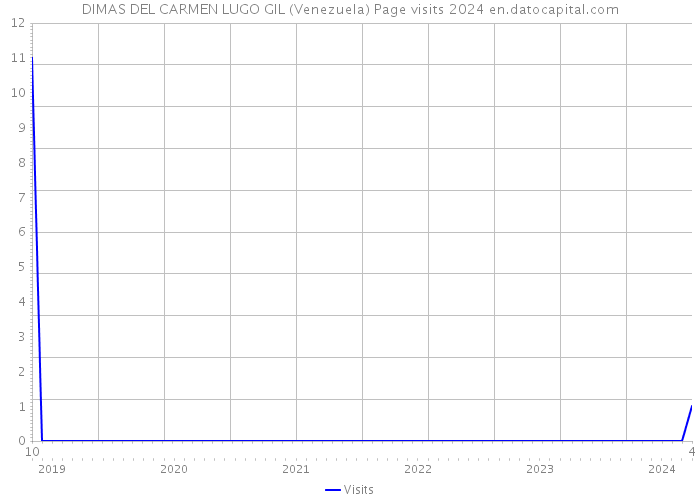 DIMAS DEL CARMEN LUGO GIL (Venezuela) Page visits 2024 