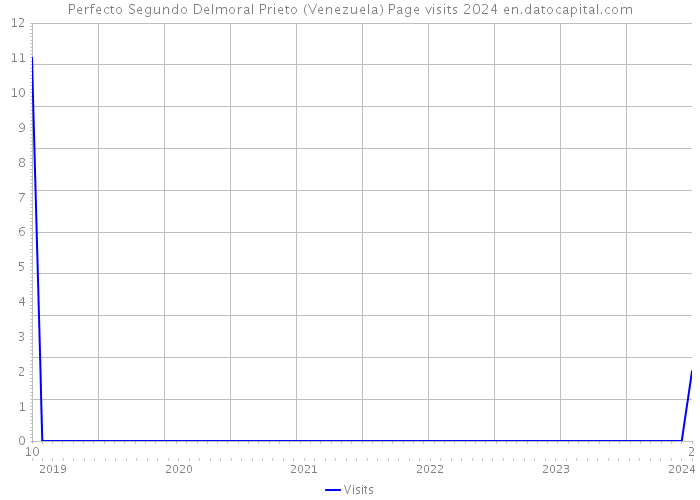 Perfecto Segundo Delmoral Prieto (Venezuela) Page visits 2024 
