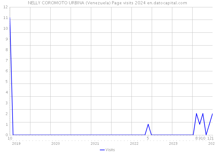 NELLY COROMOTO URBINA (Venezuela) Page visits 2024 