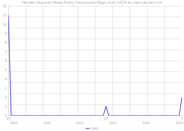 Hernan Segundo Maya Prieto (Venezuela) Page visits 2024 