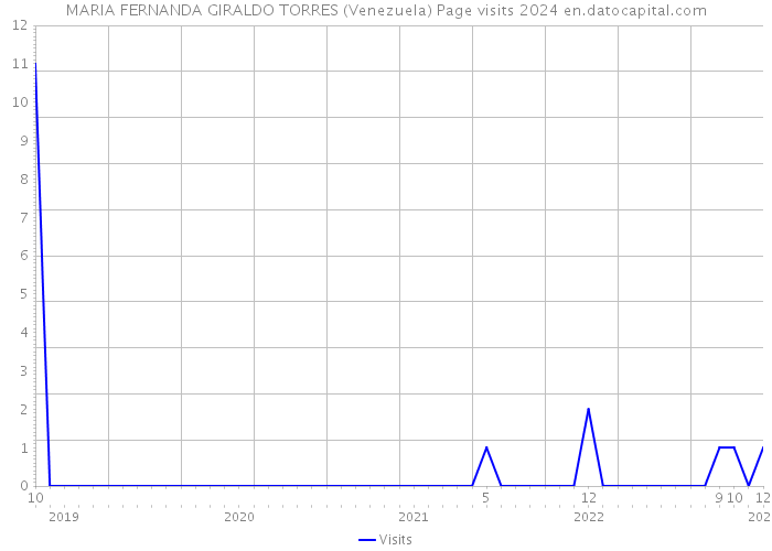 MARIA FERNANDA GIRALDO TORRES (Venezuela) Page visits 2024 