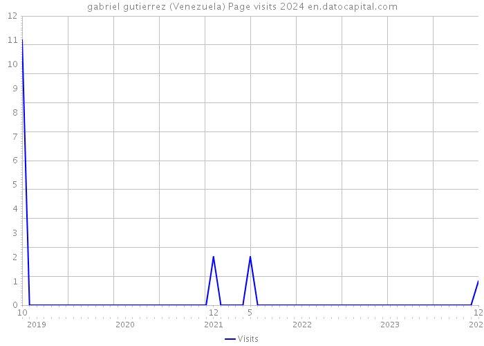 gabriel gutierrez (Venezuela) Page visits 2024 