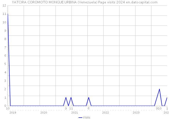 YATCIRA COROMOTO MONGUE URBINA (Venezuela) Page visits 2024 