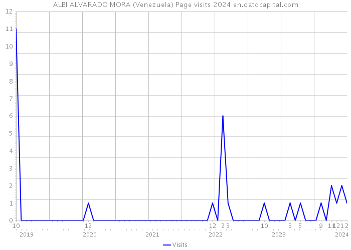 ALBI ALVARADO MORA (Venezuela) Page visits 2024 