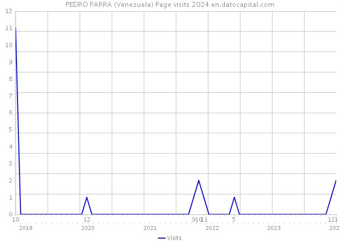 PEDRO PARRA (Venezuela) Page visits 2024 