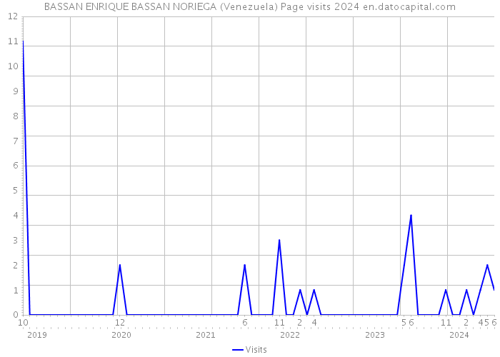 BASSAN ENRIQUE BASSAN NORIEGA (Venezuela) Page visits 2024 
