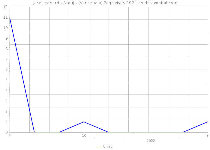 Jose Leonardo Araujo (Venezuela) Page visits 2024 