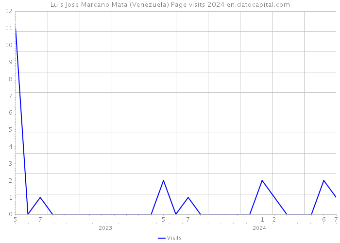 Luis Jose Marcano Mata (Venezuela) Page visits 2024 