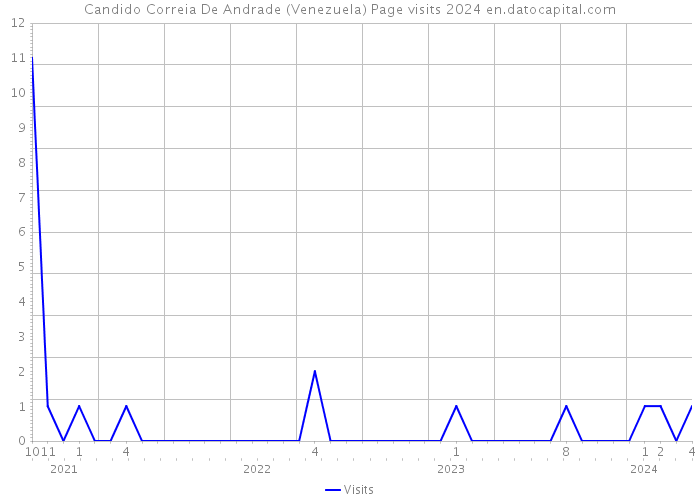 Candido Correia De Andrade (Venezuela) Page visits 2024 
