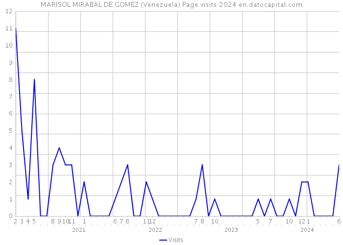 MARISOL MIRABAL DE GOMEZ (Venezuela) Page visits 2024 