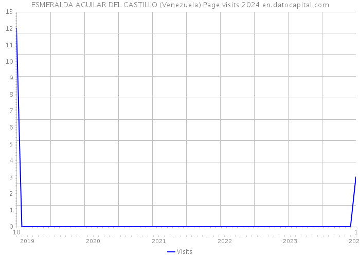 ESMERALDA AGUILAR DEL CASTILLO (Venezuela) Page visits 2024 