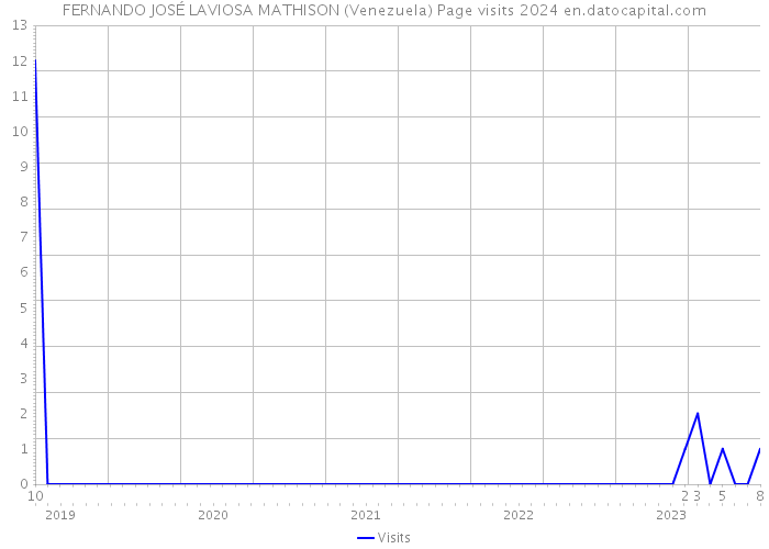 FERNANDO JOSÉ LAVIOSA MATHISON (Venezuela) Page visits 2024 