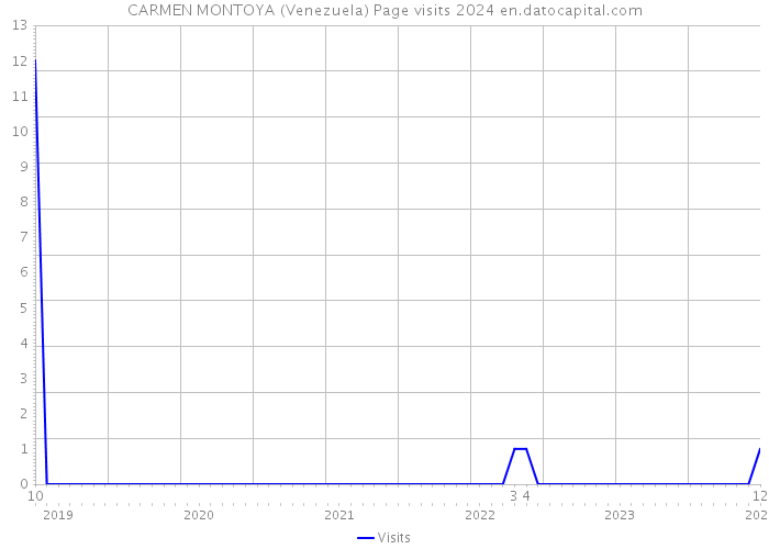CARMEN MONTOYA (Venezuela) Page visits 2024 