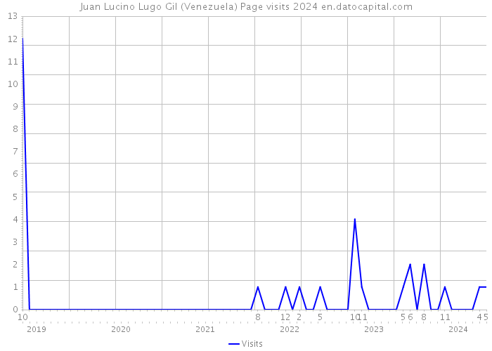 Juan Lucino Lugo Gil (Venezuela) Page visits 2024 
