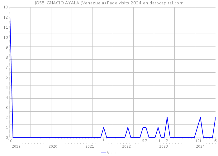JOSE IGNACIO AYALA (Venezuela) Page visits 2024 