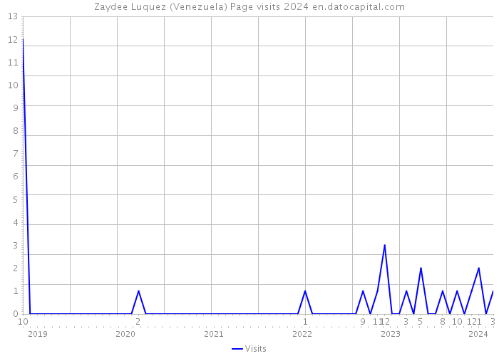 Zaydee Luquez (Venezuela) Page visits 2024 