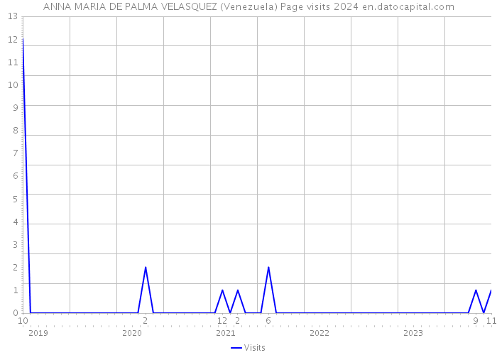 ANNA MARIA DE PALMA VELASQUEZ (Venezuela) Page visits 2024 
