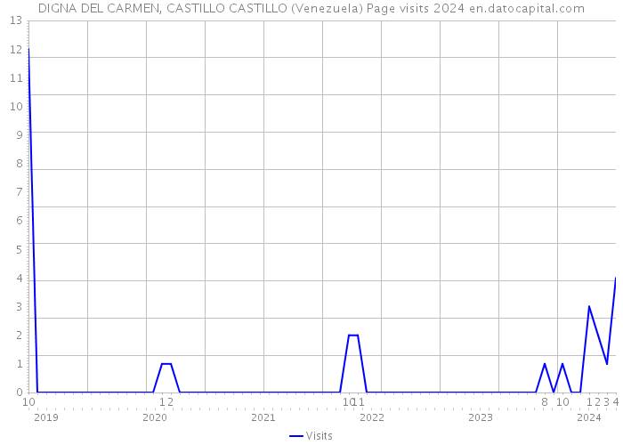 DIGNA DEL CARMEN, CASTILLO CASTILLO (Venezuela) Page visits 2024 