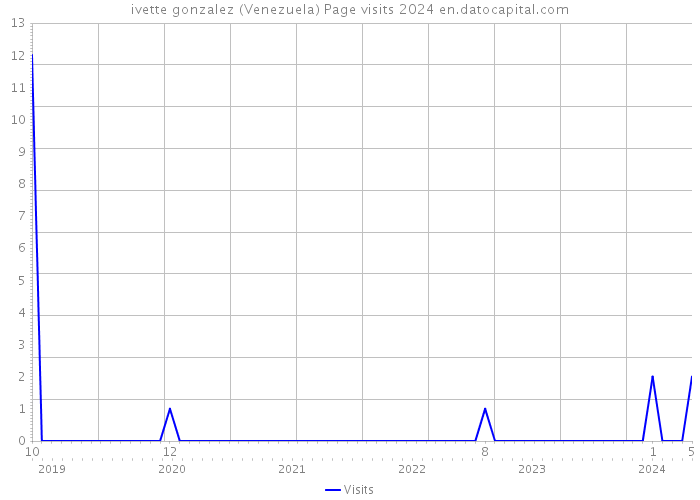 ivette gonzalez (Venezuela) Page visits 2024 