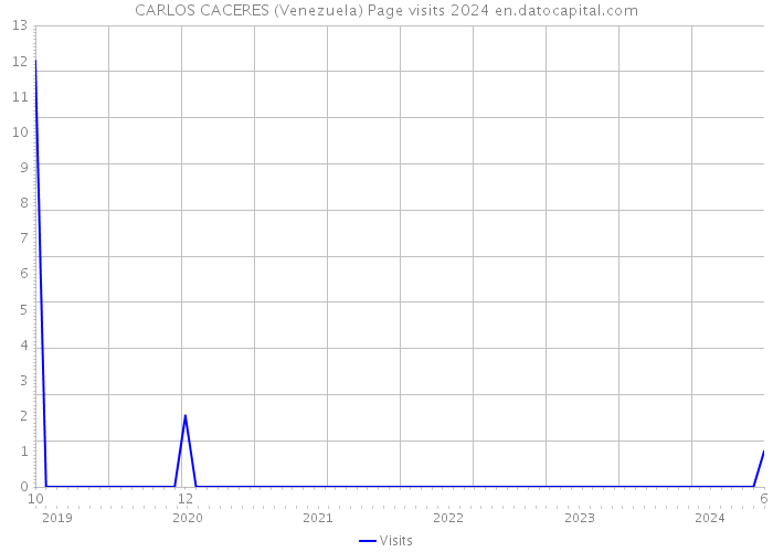 CARLOS CACERES (Venezuela) Page visits 2024 
