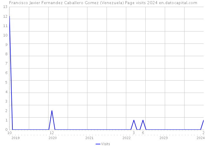 Francisco Javier Fernandez Caballero Gomez (Venezuela) Page visits 2024 