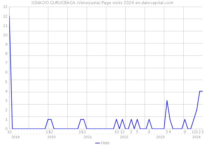 IGNACIO GURUCEAGA (Venezuela) Page visits 2024 
