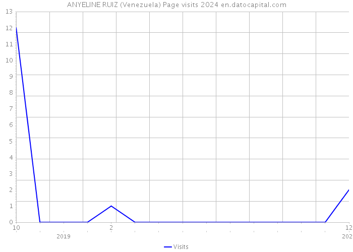 ANYELINE RUIZ (Venezuela) Page visits 2024 