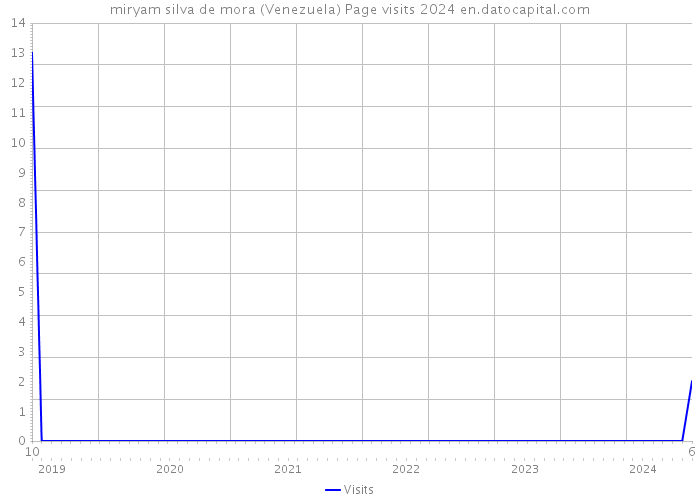 miryam silva de mora (Venezuela) Page visits 2024 