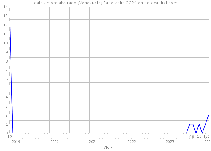 dairis mora alvarado (Venezuela) Page visits 2024 