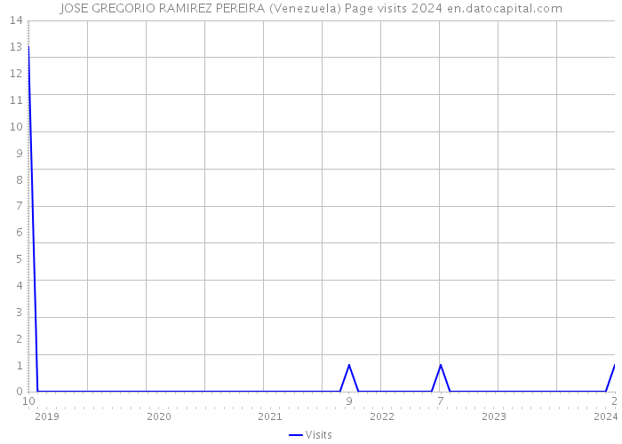 JOSE GREGORIO RAMIREZ PEREIRA (Venezuela) Page visits 2024 