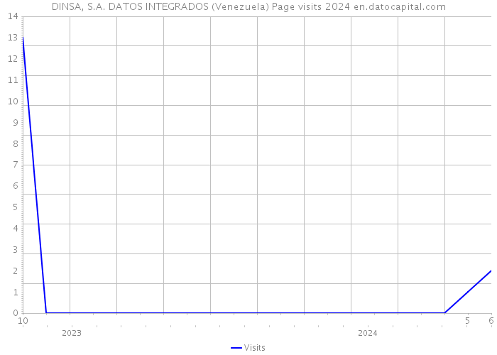 DINSA, S.A. DATOS INTEGRADOS (Venezuela) Page visits 2024 
