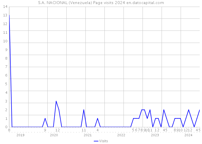 S.A. NACIONAL (Venezuela) Page visits 2024 