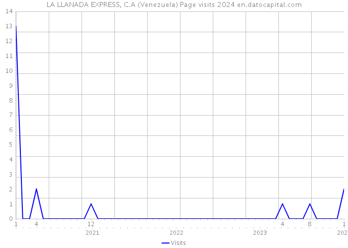 LA LLANADA EXPRESS, C.A (Venezuela) Page visits 2024 