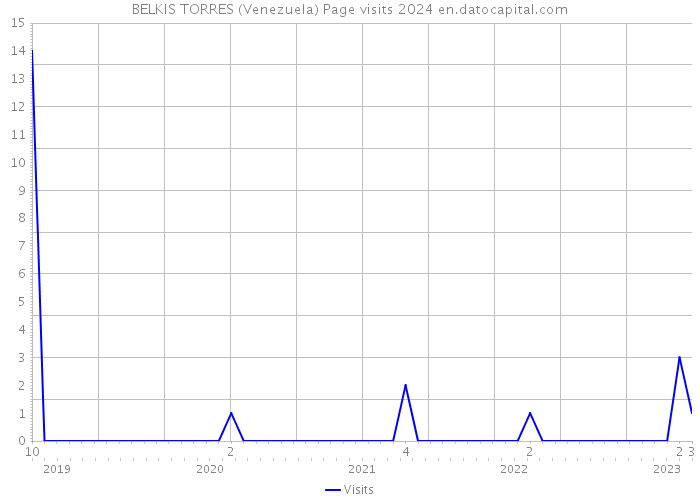 BELKIS TORRES (Venezuela) Page visits 2024 