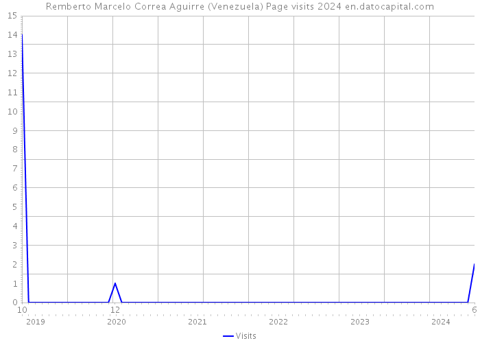 Remberto Marcelo Correa Aguirre (Venezuela) Page visits 2024 