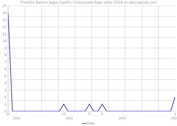 Franklin Ramon Jaspe Castillo (Venezuela) Page visits 2024 