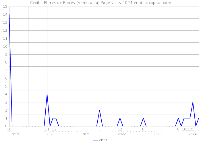 Cecilia Flores de Flores (Venezuela) Page visits 2024 