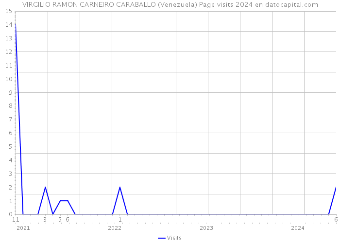 VIRGILIO RAMON CARNEIRO CARABALLO (Venezuela) Page visits 2024 