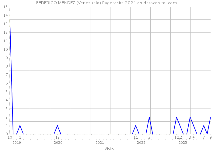 FEDERICO MENDEZ (Venezuela) Page visits 2024 