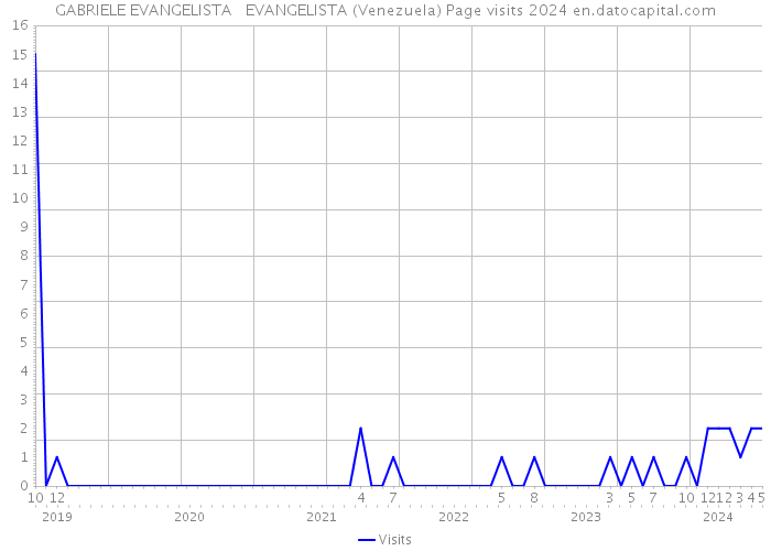 GABRIELE EVANGELISTA EVANGELISTA (Venezuela) Page visits 2024 