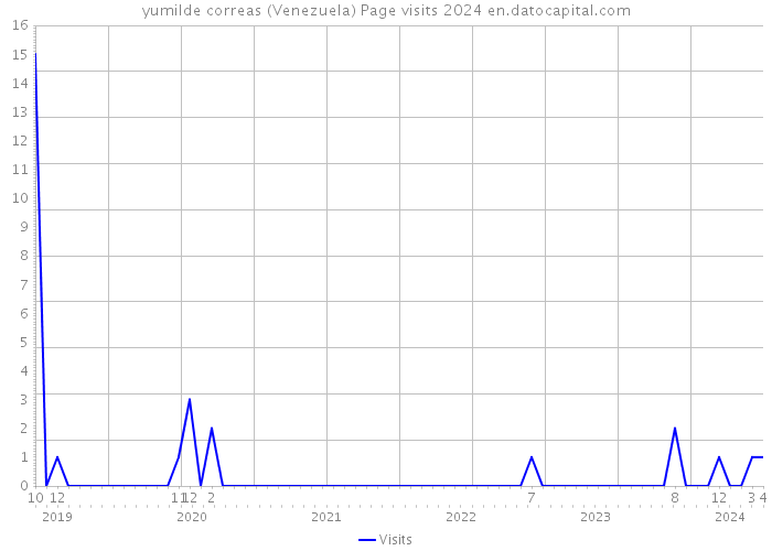yumilde correas (Venezuela) Page visits 2024 
