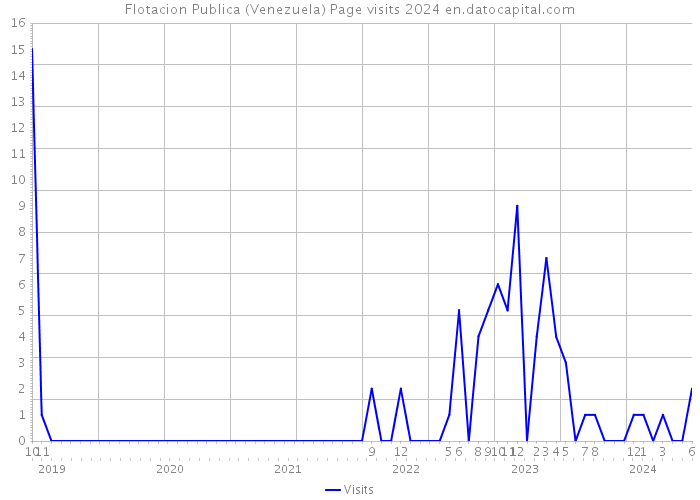 Flotacion Publica (Venezuela) Page visits 2024 