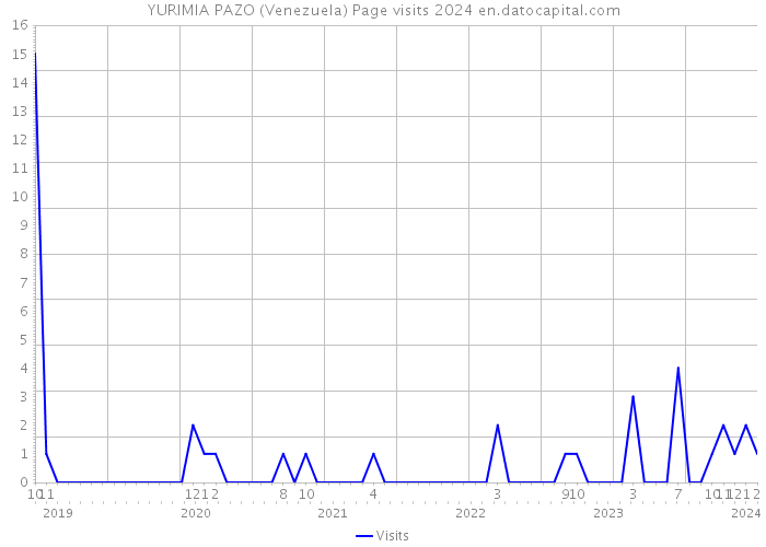 YURIMIA PAZO (Venezuela) Page visits 2024 